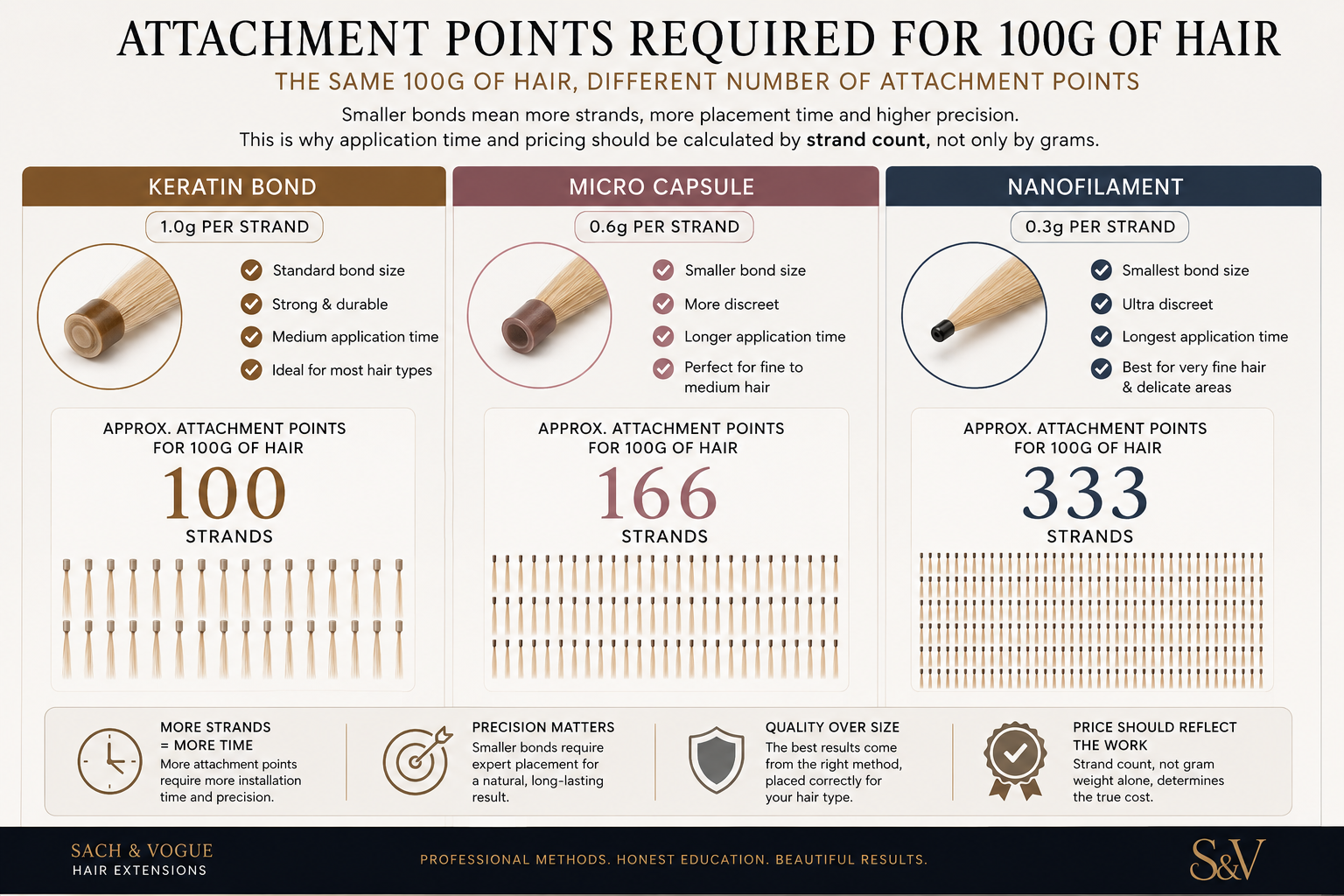 Comparison of keratin bond, micro capsule and nanofilament hair extensions showing attachment point requirements for 100g of hair.