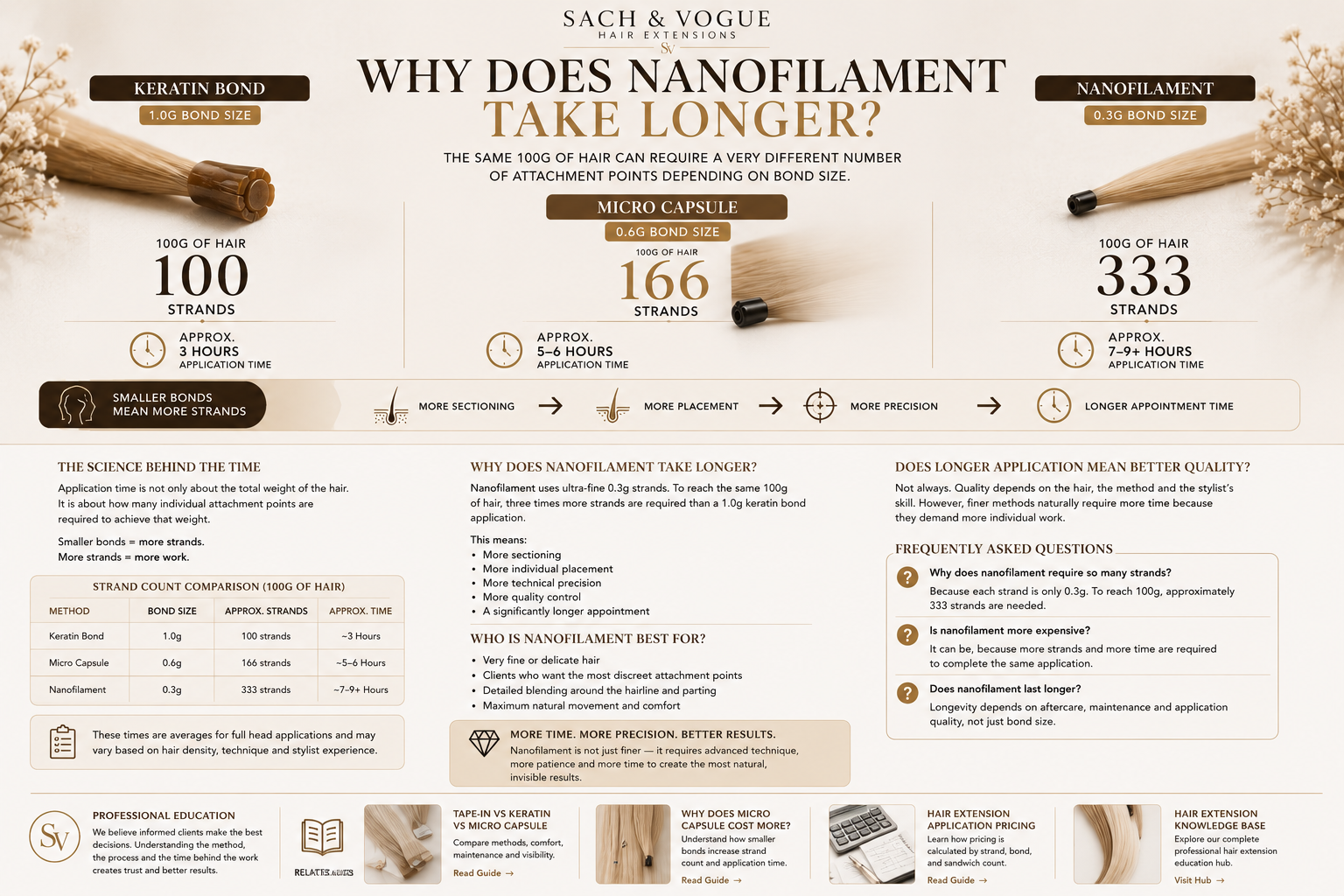 Comparison of keratin bond, micro capsule and nanofilament hair extensions showing strand count and application time differences.